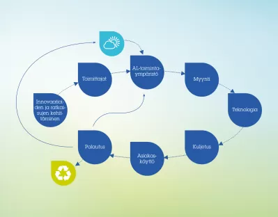 Arvoketju - sustainable development