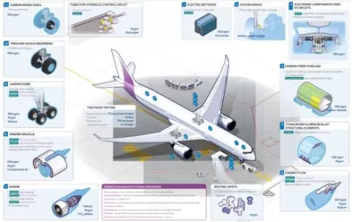 Industriegase für den Einsatz in der Luftfahrt